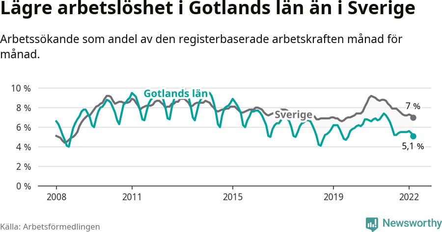 Graf: Arbetslöshet i Gotlands län och Sverige
