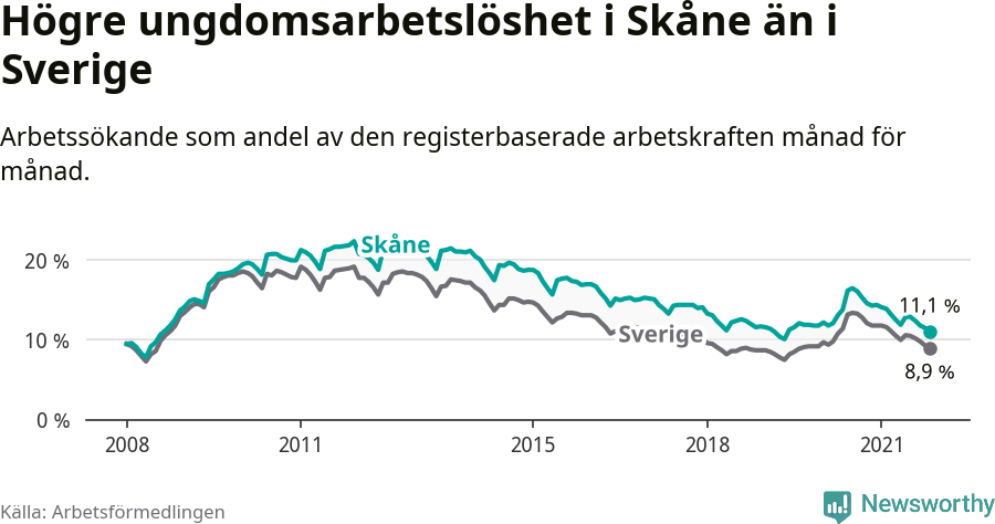 Graf: Arbetslöshet bland unga i Skåne län och Sverige