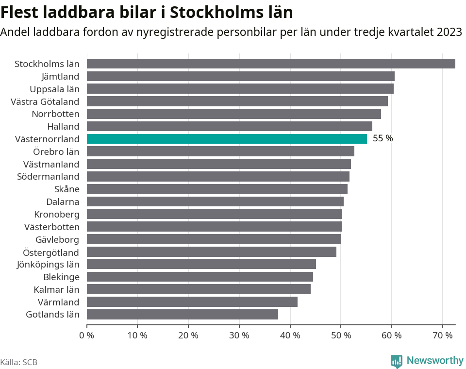 Graf: Antal nyregistrerade laddbara bilar per län