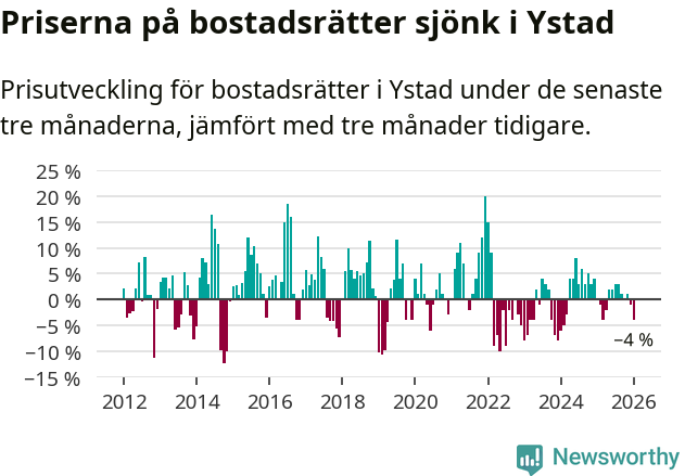 Graf: Prisutveckling för bostadsrätter i Ystads kommun