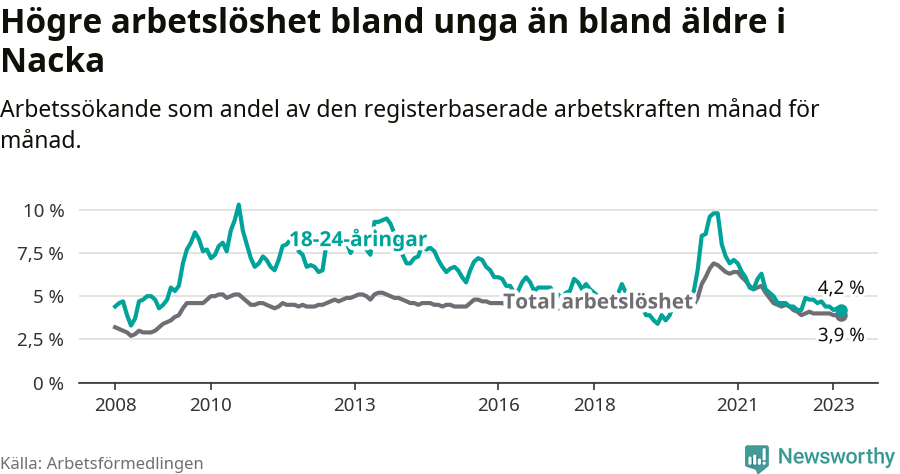 Graf: Skillnad i arbetslöshet mellan unga och hela befolkningen i Nacka kommun