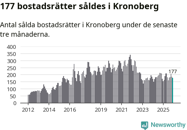 Graf: Antal sålda bostadsrätter i Kronobergs län