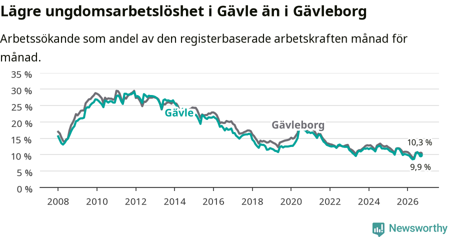 Graf: Arbetslöshet bland unga i Gävle kommun och Gävleborgs län