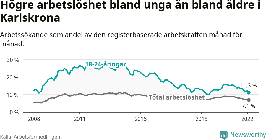 Graf: Skillnad i arbetslöshet mellan unga och hela befolkningen i Karlskrona kommun