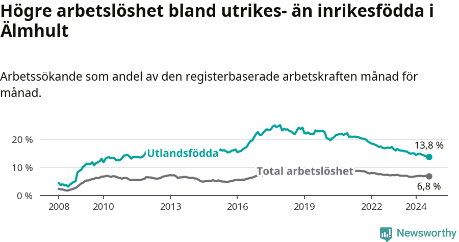 Graf: Skillnad i arbetslöshet mellan utrikesfödda och hela befolkningen i Älmhults kommun