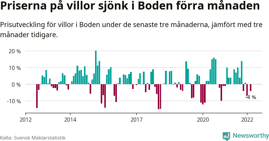 Graf: Prisutveckling för villor i Bodens kommun