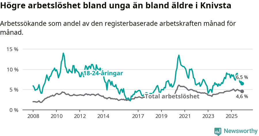 Graf: Skillnad i arbetslöshet mellan unga och hela befolkningen i Knivsta kommun