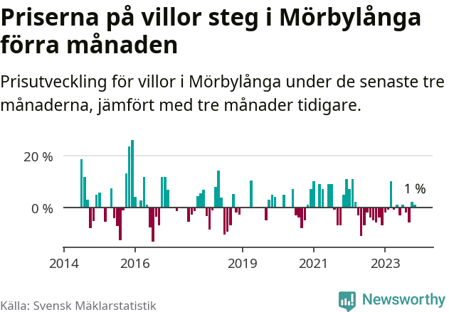 Graf: Prisutveckling för villor i Mörbylånga kommun