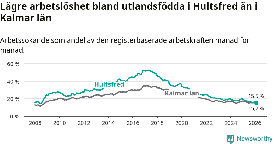 Graf: Arbetslöshet bland utrikesfödda i Hultsfreds kommun och Kalmar län