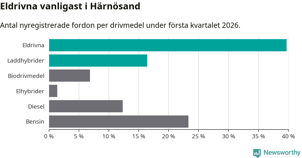 Graf: Antal nyregistrerade fordon per drivmedel