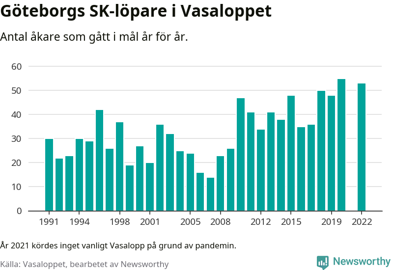 Graf: Antal löpare som gått i mål från Göteborgs SK år för år.