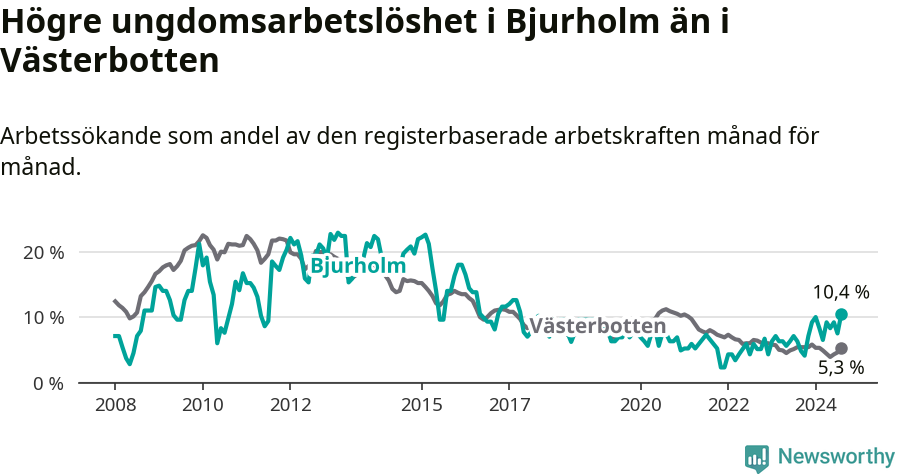 Graf: Arbetslöshet bland unga i Bjurholms kommun och Västerbottens län
