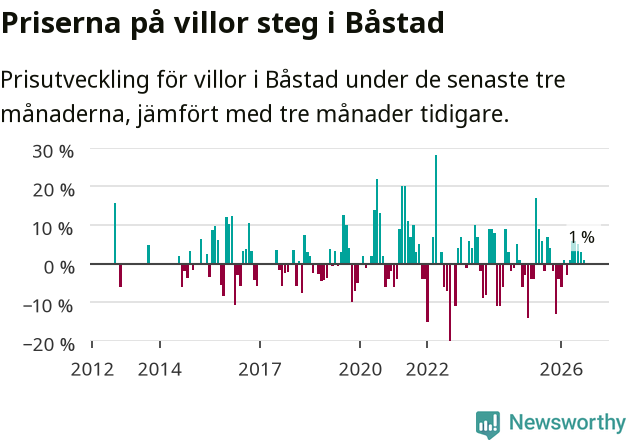 Graf: Prisutveckling för villor i Båstads kommun