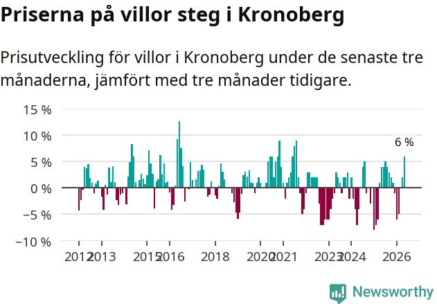 Graf: Prisutveckling för villor i Kronobergs län