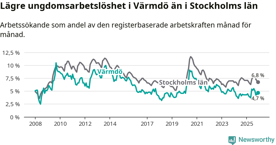Graf: Arbetslöshet bland unga i Värmdö kommun och Stockholms län