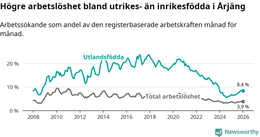Graf: Skillnad i arbetslöshet mellan utrikesfödda och hela befolkningen i Årjängs kommun