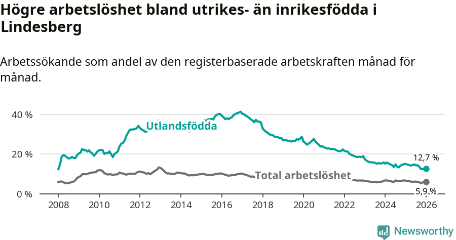 Graf: Skillnad i arbetslöshet mellan utrikesfödda och hela befolkningen i Lindesbergs kommun
