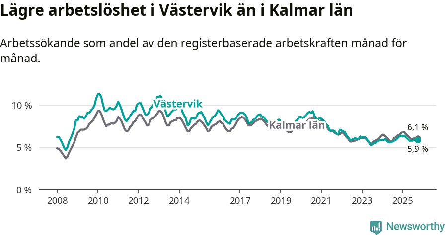 Graf: Arbetslöshet i Västerviks kommun och Kalmar län