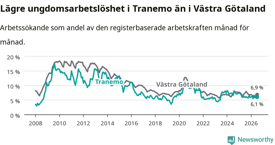Graf: Arbetslöshet bland unga i Tranemo kommun och Västra Götalands län