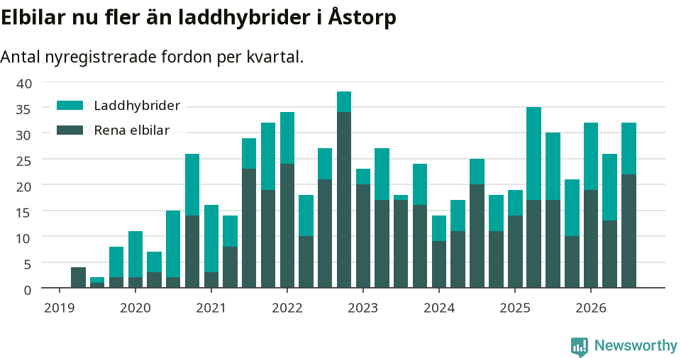 Graf: Antal nya laddhybrider och elbilar över tid