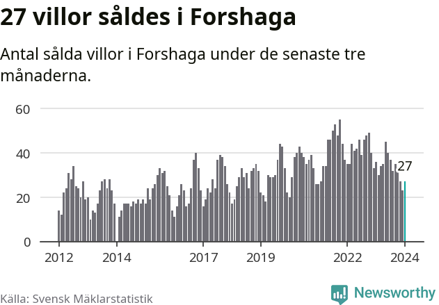 Graf: Antal sålda villor i Forshaga kommun