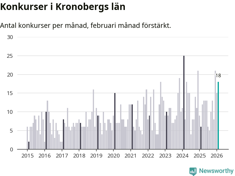 Graf: Antal konkurser per månad i Kronobergs län