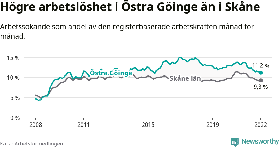 Graf: Arbetslöshet i Östra Göinge kommun och Skåne län
