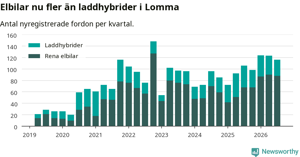 Graf: Antal nya laddhybrider och elbilar över tid