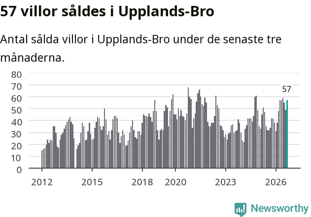 Graf: Antal sålda villor i Upplands-Bro kommun