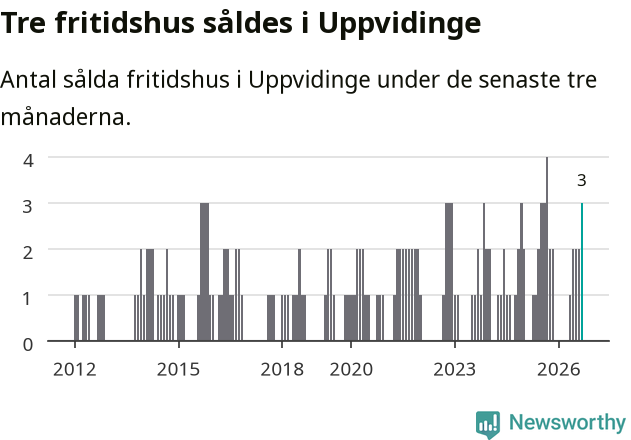 Graf: Antal sålda fritidshus i Uppvidinge kommun