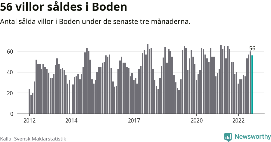 Graf: Antal sålda villor i Bodens kommun