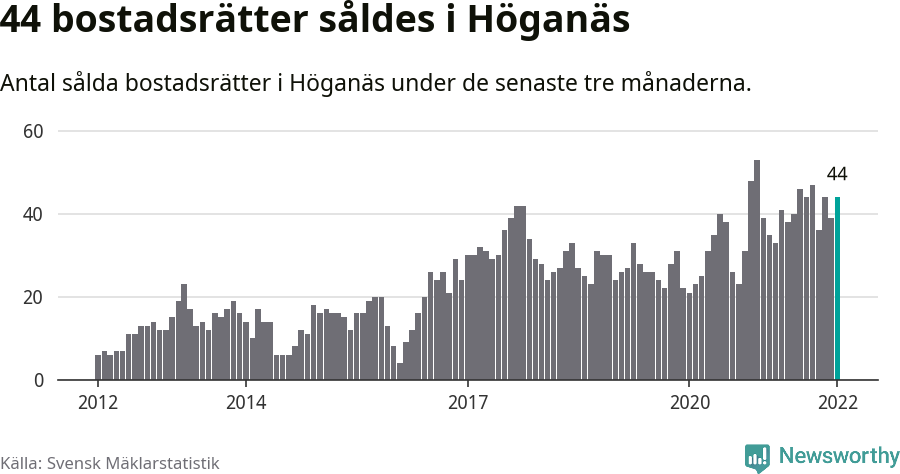 Graf: Antal sålda bostadsrätter i Höganäs kommun