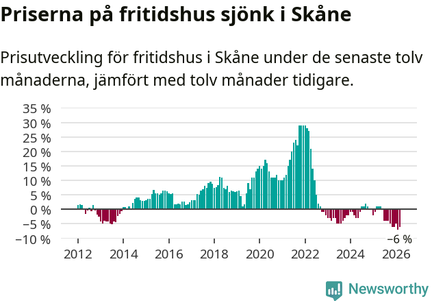 Graf: Prisutveckling för fritidshus i Skåne län