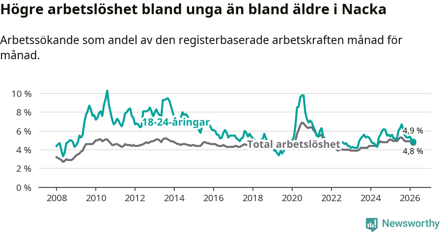 Graf: Skillnad i arbetslöshet mellan unga och hela befolkningen i Nacka kommun