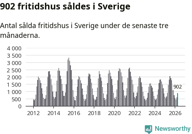Graf: Antal sålda fritidshus i Sverige