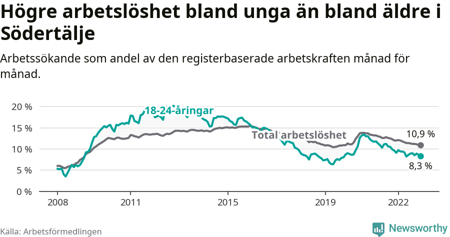 Graf: Skillnad i arbetslöshet mellan unga och hela befolkningen i Södertälje kommun