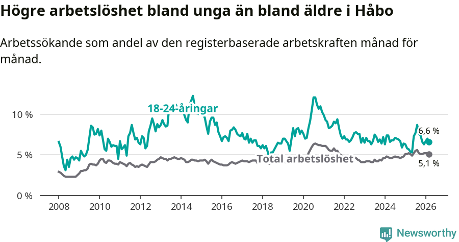 Graf: Skillnad i arbetslöshet mellan unga och hela befolkningen i Håbo kommun
