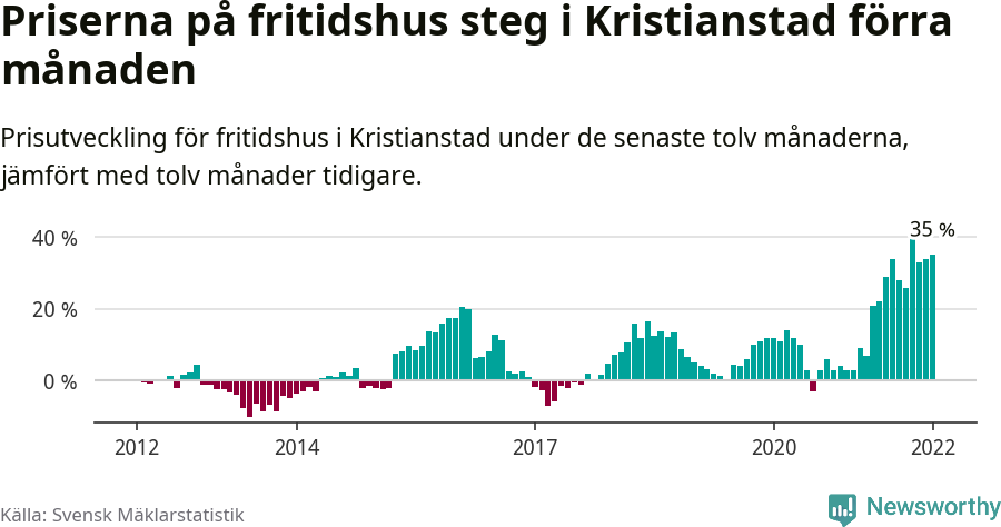 Graf: Prisutveckling för fritidshus i Kristianstads kommun