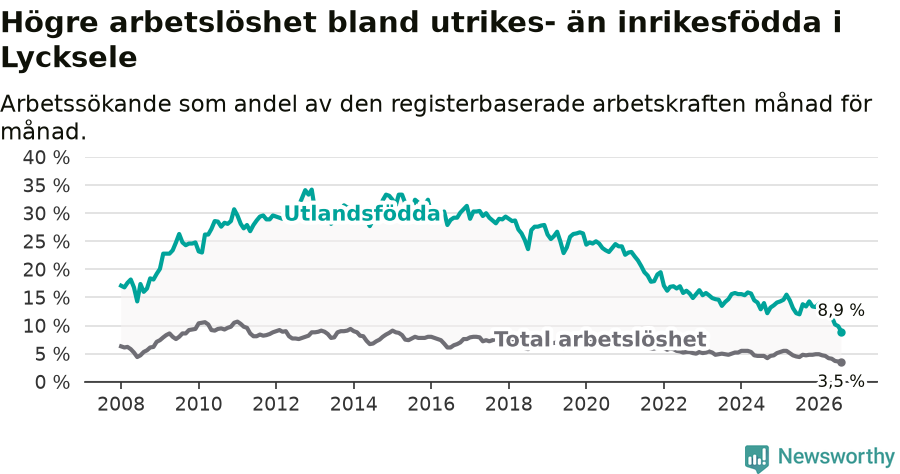 Graf: Skillnad i arbetslöshet mellan utrikesfödda och hela befolkningen i Lycksele kommun
