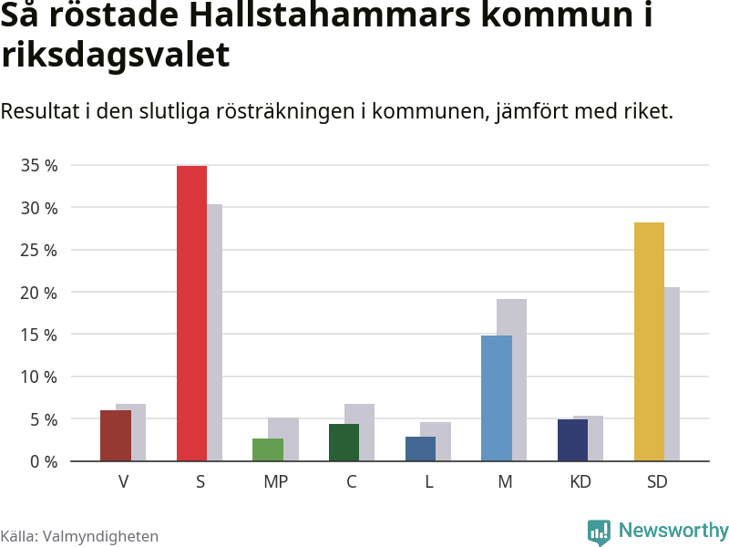Graf: Så röstade Hallstahammars kommun i riksdagsvalet, jämfört med riket