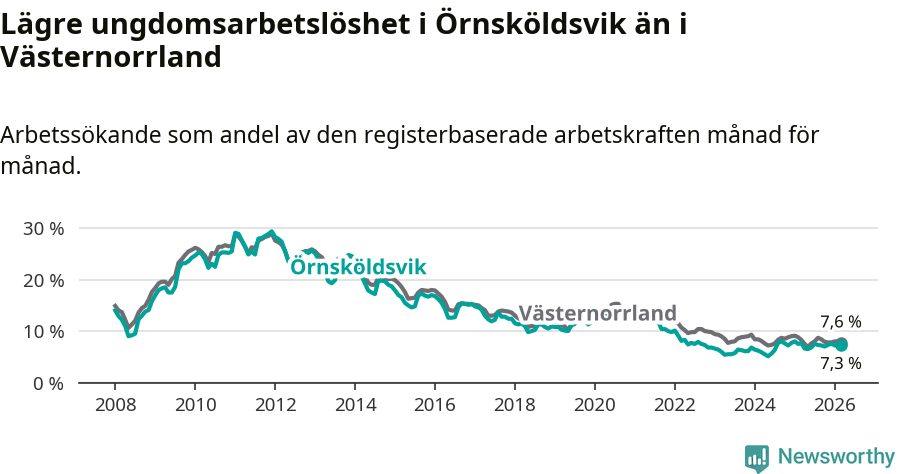 Graf: Arbetslöshet bland unga i Örnsköldsviks kommun och Västernorrlands län