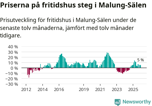 Graf: Prisutveckling för fritidshus i Malung-Sälens kommun