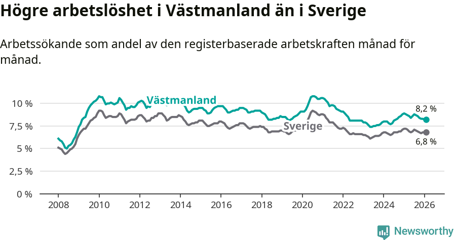 Graf: Arbetslöshet i Västmanlands län och Sverige
