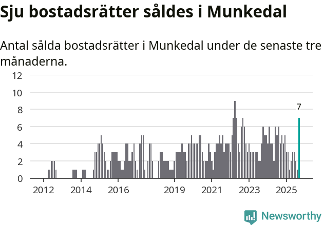 Graf: Antal sålda bostadsrätter i Munkedals kommun