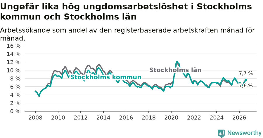 Graf: Arbetslöshet bland unga i Stockholms kommun och Stockholms län