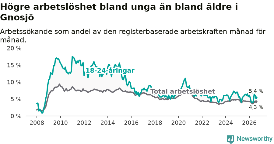 Graf: Skillnad i arbetslöshet mellan unga och hela befolkningen i Gnosjö kommun