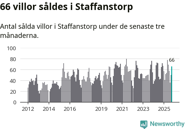 Graf: Antal sålda villor i Staffanstorps kommun