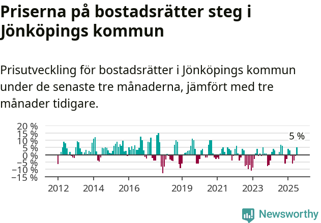 Graf: Prisutveckling för bostadsrätter i Jönköpings kommun