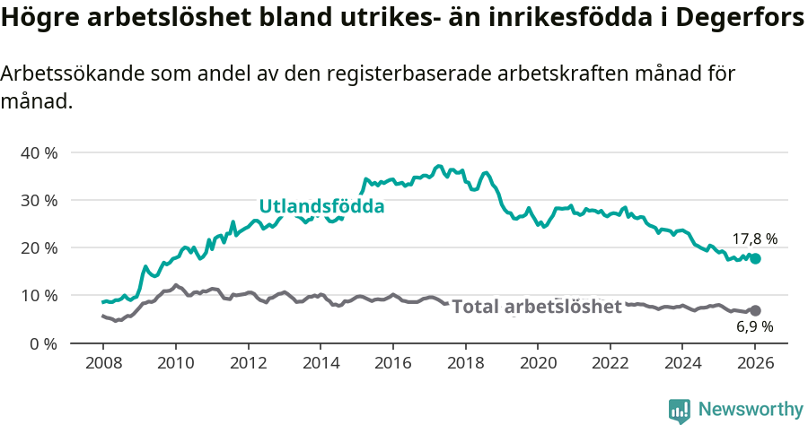 Graf: Skillnad i arbetslöshet mellan utrikesfödda och hela befolkningen i Degerfors kommun
