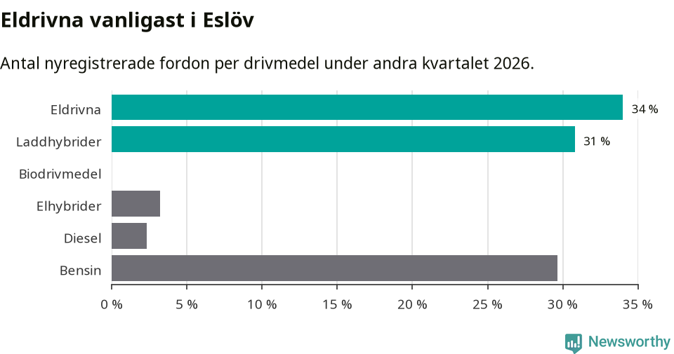 Graf: Antal nyregistrerade fordon per drivmedel